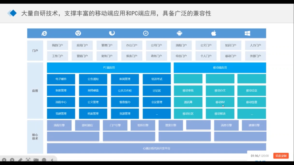 心通達軟件OA智慧辦公管理系統產品介紹,安全、成熟、易用、智能化、國產化、生態化、全面數字化。