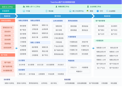 企業應該選擇定制化CRM系統,還是選型標準化CRM系統?