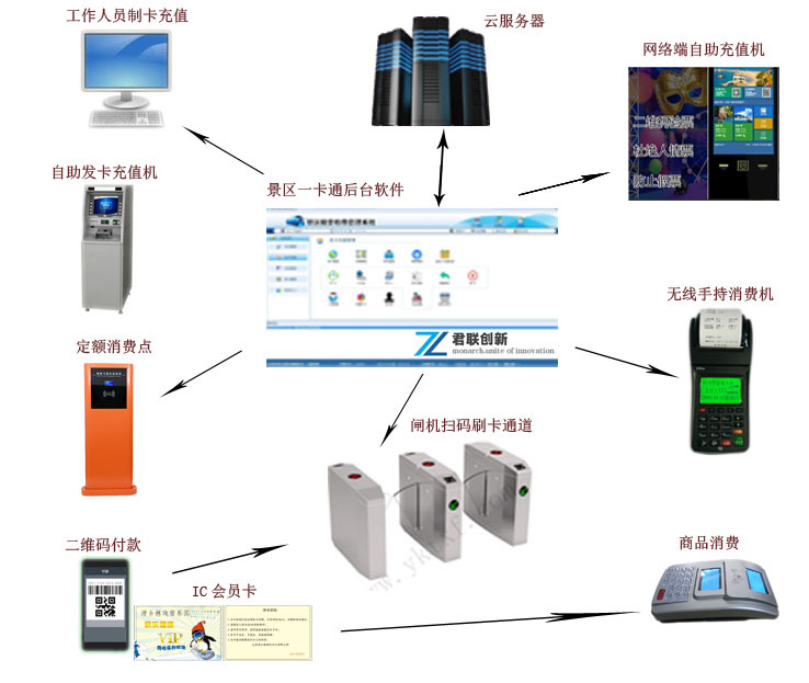 景區票務系統 智慧票務管理系統一卡通售檢票系統