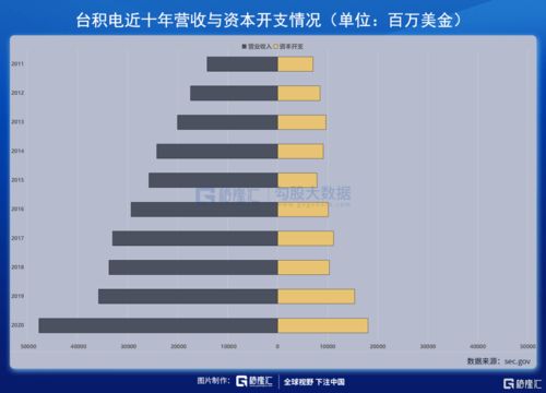 臺(tái)積電二季度毛利下滑至50 其出產(chǎn)的芯片未來(lái)5年仍將稱霸全球